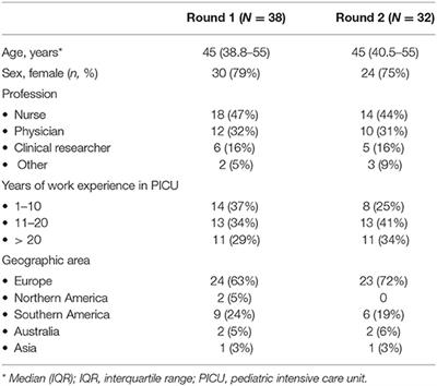 Four-in-One: A Comprehensive Checklist for the Assessment of Pain, Undersedation, Iatrogenic Withdrawal and Delirium in the PICU: A Delphi Study